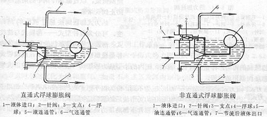 節(jié)流機構(gòu)之浮球式膨脹閥