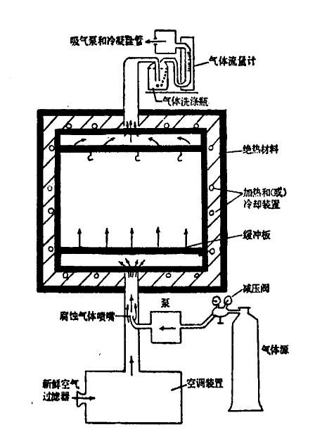 二氧化硫鹽霧試驗設(shè)備改進計劃