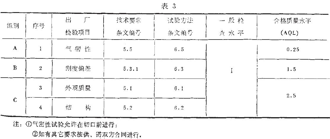 出廠檢驗項目如表3所示