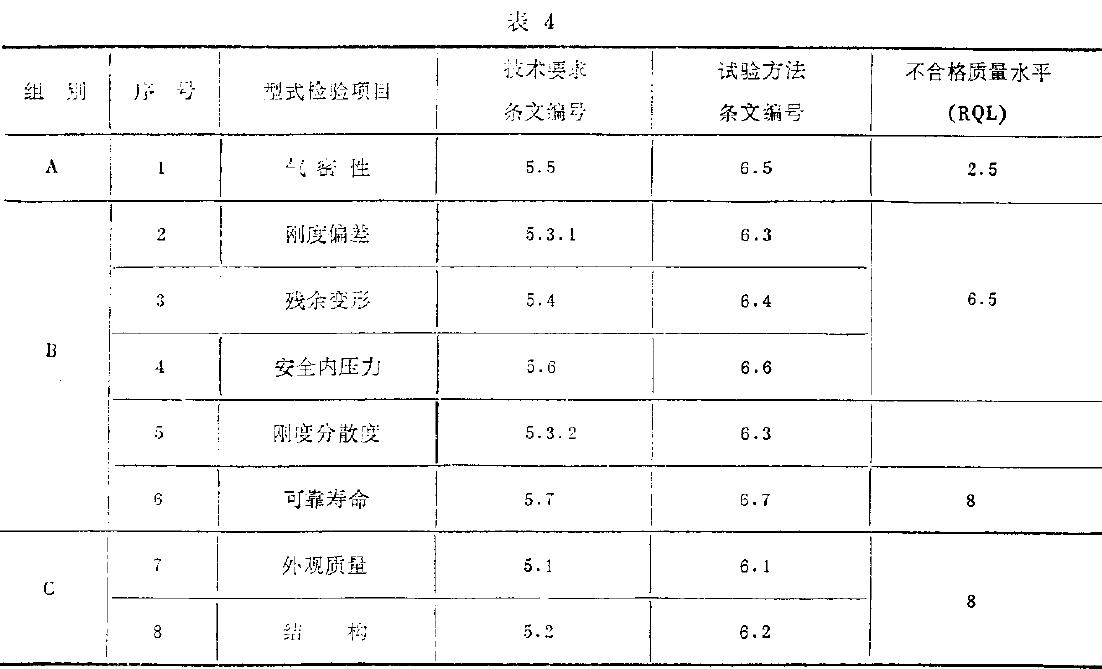 型式檢驗項目如表4所示。